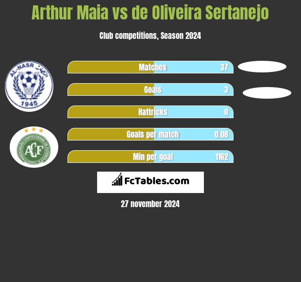 Arthur Maia vs de Oliveira Sertanejo h2h player stats