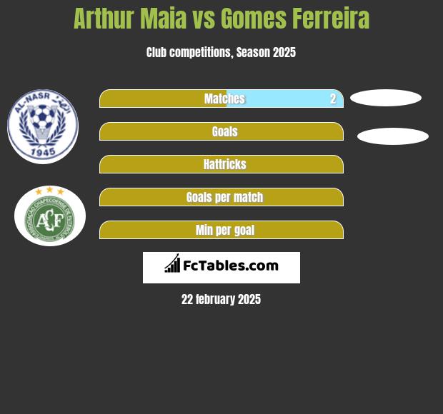 Arthur Maia vs Gomes Ferreira h2h player stats