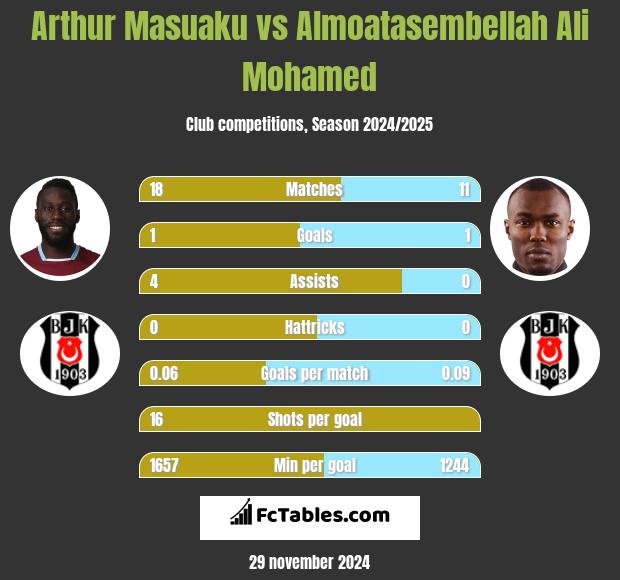 Arthur Masuaku vs Almoatasembellah Ali Mohamed h2h player stats