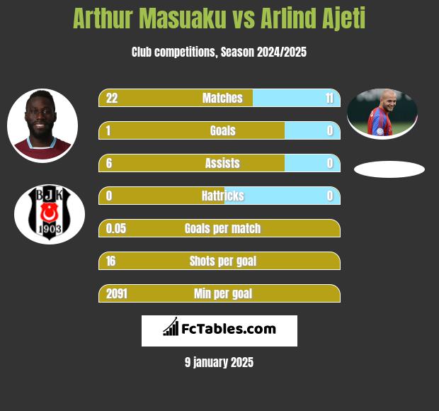 Arthur Masuaku vs Arlind Ajeti h2h player stats