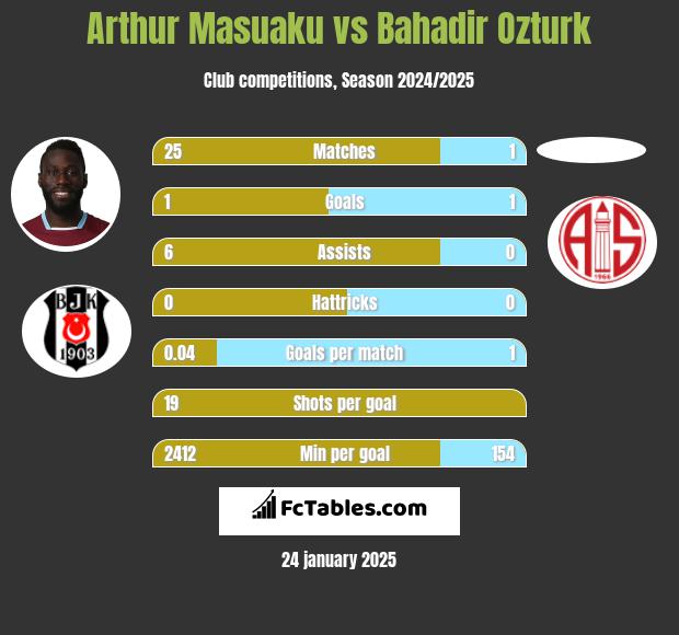 Arthur Masuaku vs Bahadir Ozturk h2h player stats