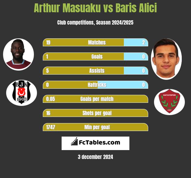 Arthur Masuaku vs Baris Alici h2h player stats