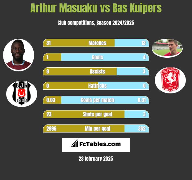 Arthur Masuaku vs Bas Kuipers h2h player stats