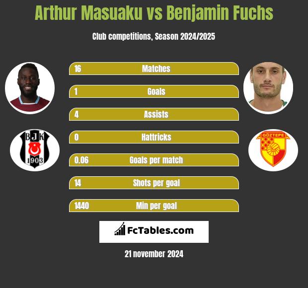 Arthur Masuaku vs Benjamin Fuchs h2h player stats