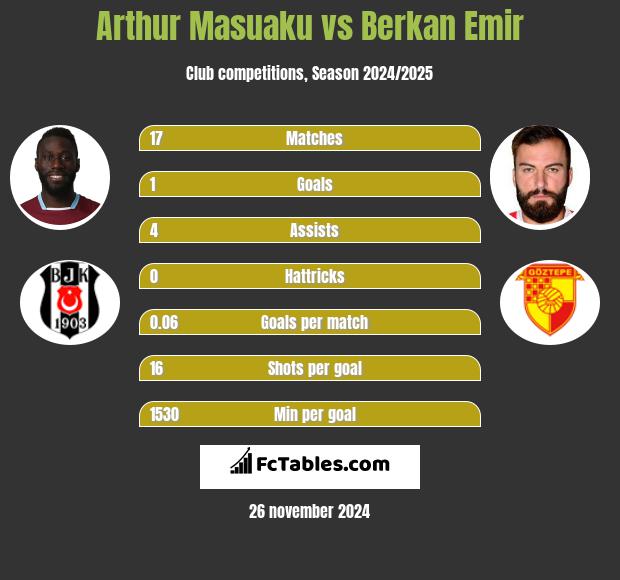 Arthur Masuaku vs Berkan Emir h2h player stats