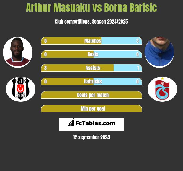 Arthur Masuaku vs Borna Barisić h2h player stats