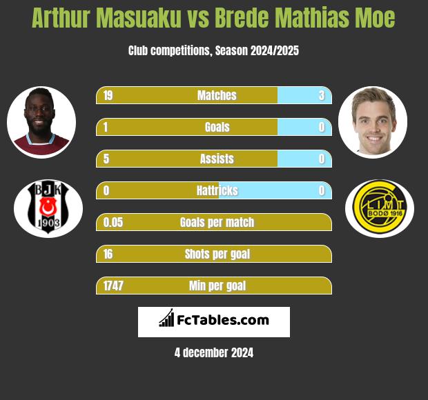 Arthur Masuaku vs Brede Mathias Moe h2h player stats