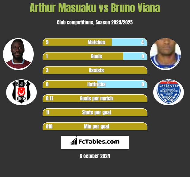 Arthur Masuaku vs Bruno Viana h2h player stats