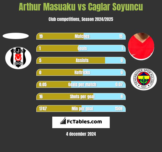 Arthur Masuaku vs Caglar Soyuncu h2h player stats