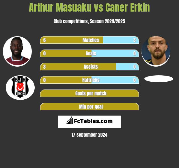 Arthur Masuaku vs Caner Erkin h2h player stats