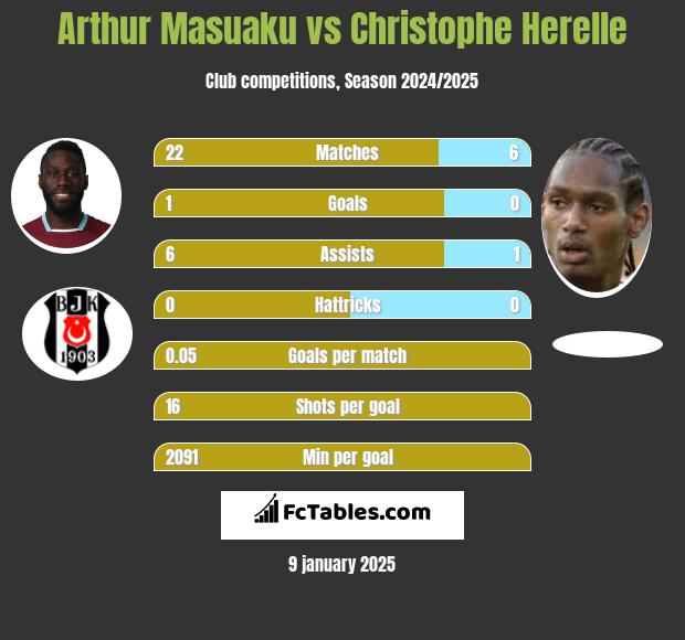 Arthur Masuaku vs Christophe Herelle h2h player stats