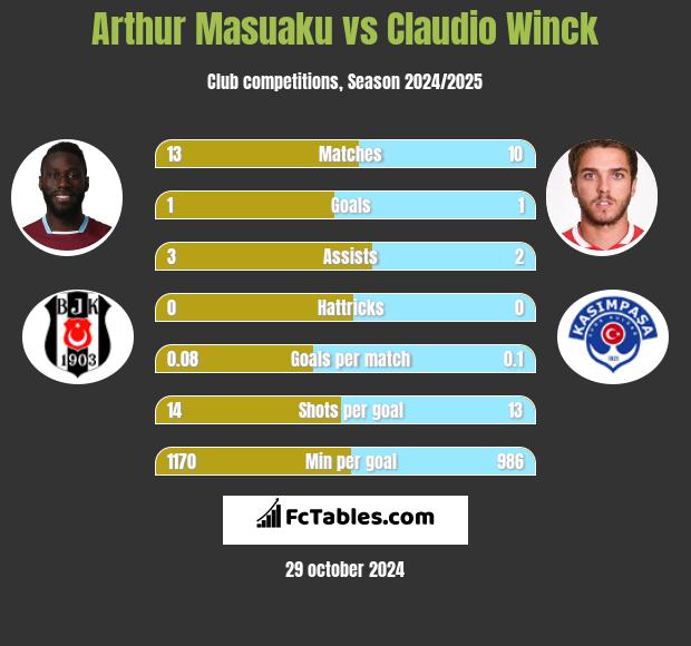 Arthur Masuaku vs Claudio Winck h2h player stats