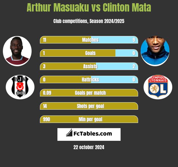 Arthur Masuaku vs Clinton Mata h2h player stats