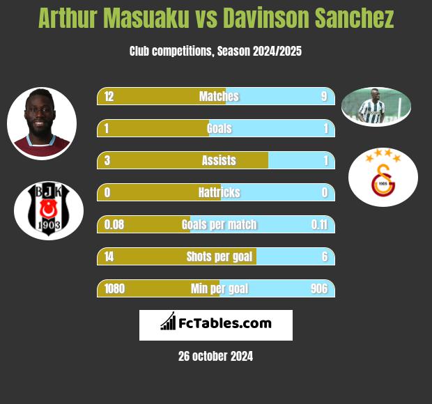 Arthur Masuaku vs Davinson Sanchez h2h player stats