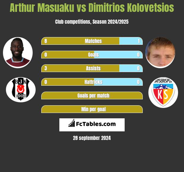 Arthur Masuaku vs Dimitrios Kolovetsios h2h player stats