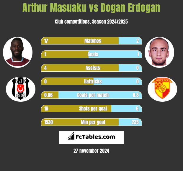 Arthur Masuaku vs Dogan Erdogan h2h player stats