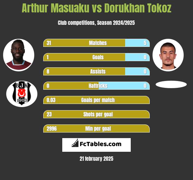 Arthur Masuaku vs Dorukhan Tokoz h2h player stats