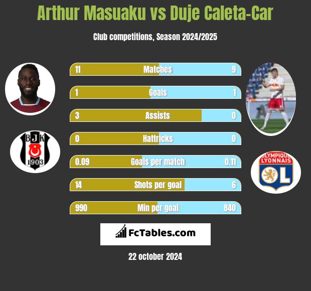 Arthur Masuaku vs Duje Caleta-Car h2h player stats