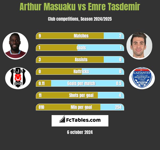 Arthur Masuaku vs Emre Tasdemir h2h player stats