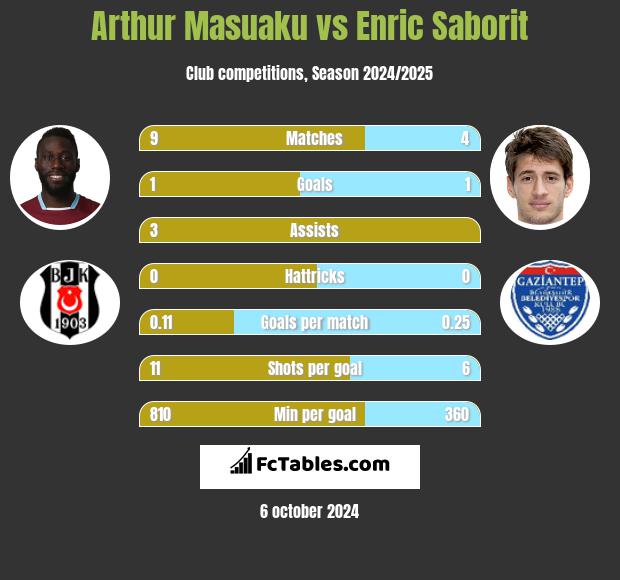 Arthur Masuaku vs Enric Saborit h2h player stats