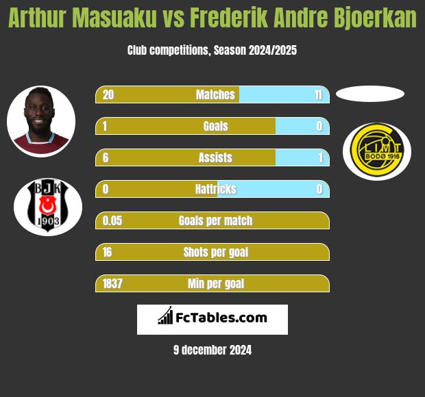 Arthur Masuaku vs Frederik Andre Bjoerkan h2h player stats