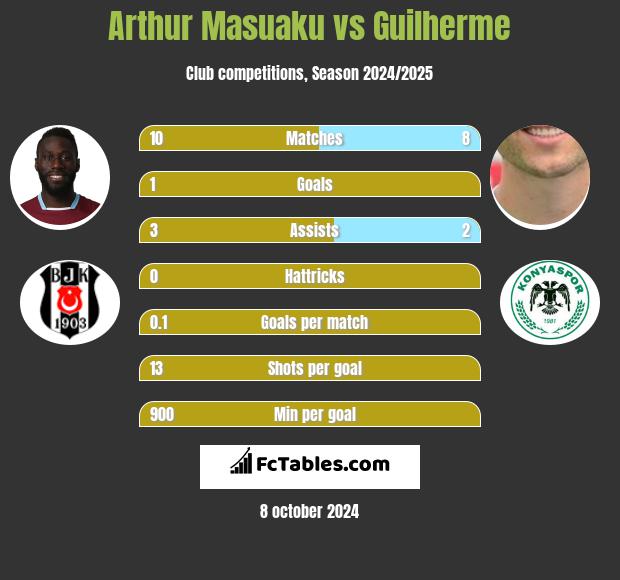 Arthur Masuaku vs Guilherme h2h player stats