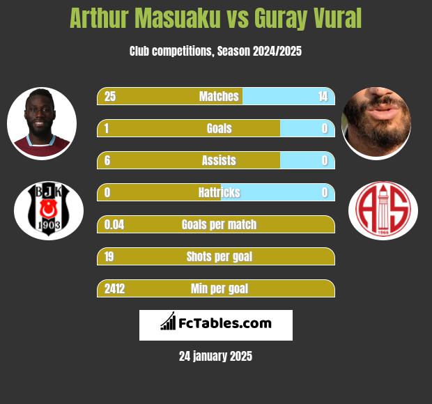 Arthur Masuaku vs Guray Vural h2h player stats