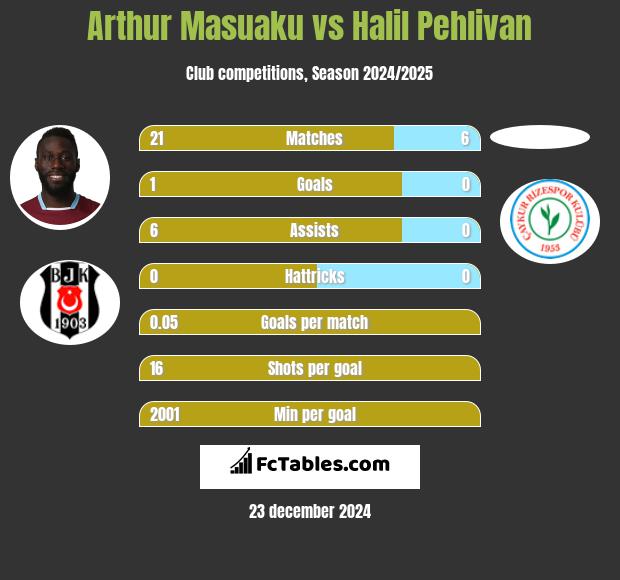 Arthur Masuaku vs Halil Pehlivan h2h player stats