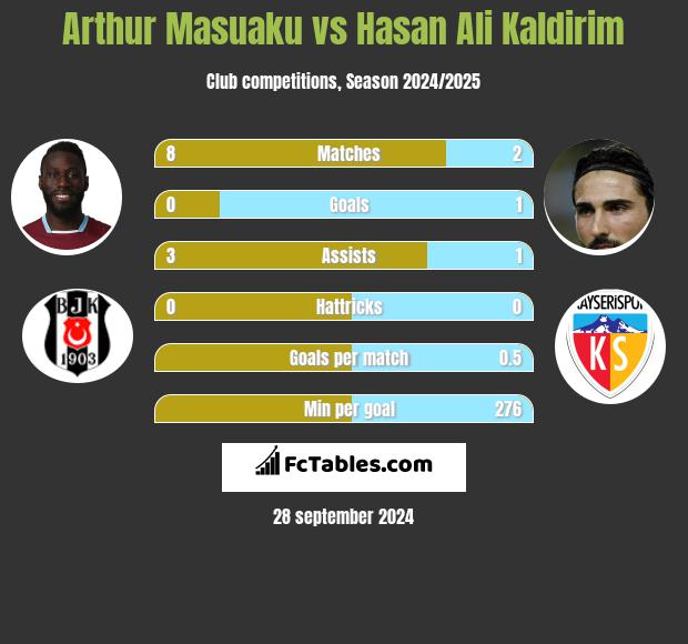 Arthur Masuaku vs Hasan Ali Kaldirim h2h player stats