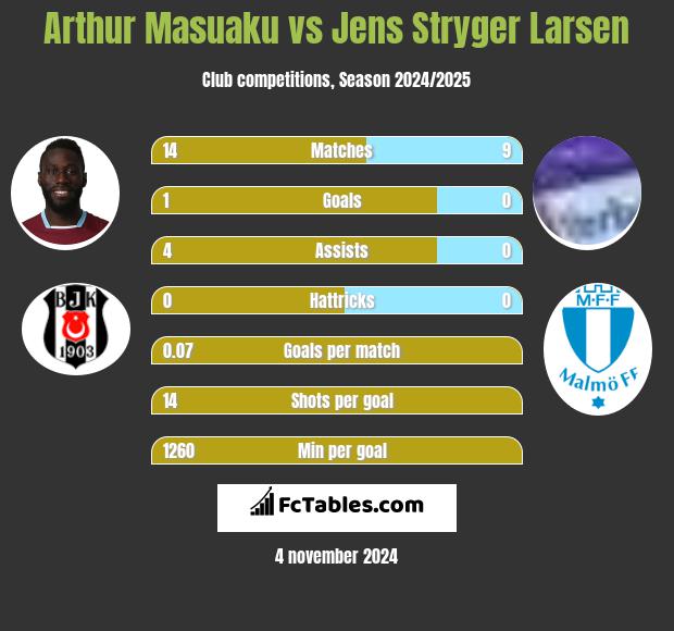 Arthur Masuaku vs Jens Stryger Larsen h2h player stats