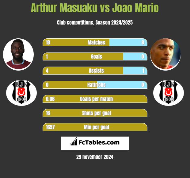 Arthur Masuaku vs Joao Mario h2h player stats