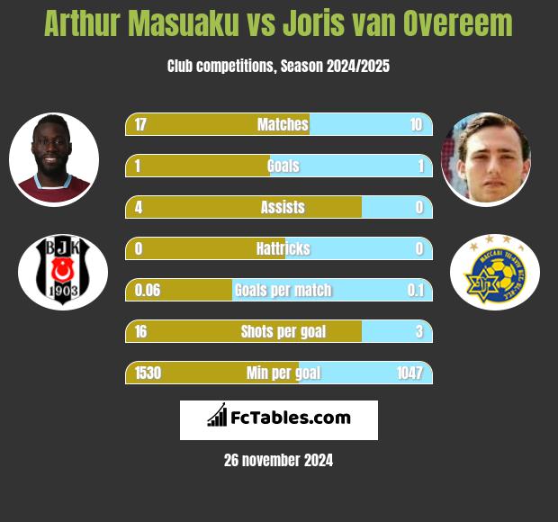 Arthur Masuaku vs Joris van Overeem h2h player stats