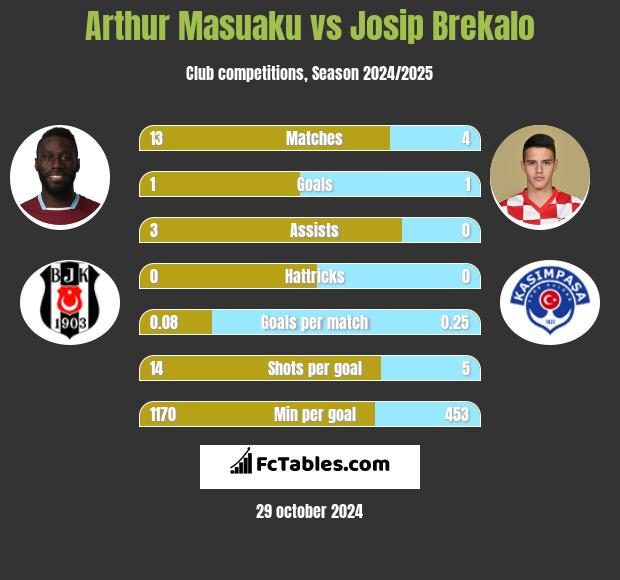 Arthur Masuaku vs Josip Brekalo h2h player stats