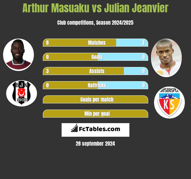 Arthur Masuaku vs Julian Jeanvier h2h player stats