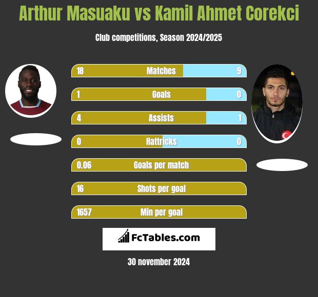 Arthur Masuaku vs Kamil Ahmet Corekci h2h player stats