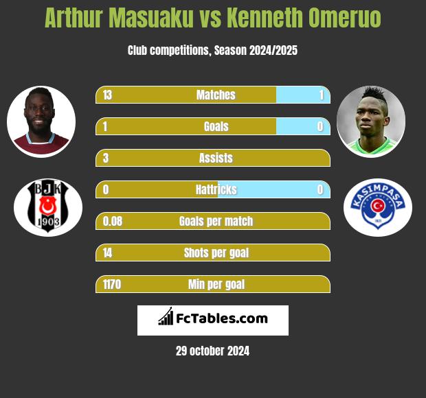 Arthur Masuaku vs Kenneth Omeruo h2h player stats