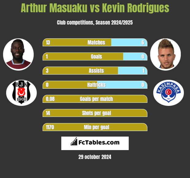 Arthur Masuaku vs Kevin Rodrigues h2h player stats