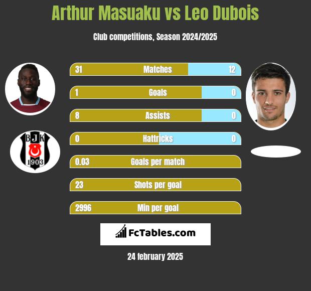 Arthur Masuaku vs Leo Dubois h2h player stats