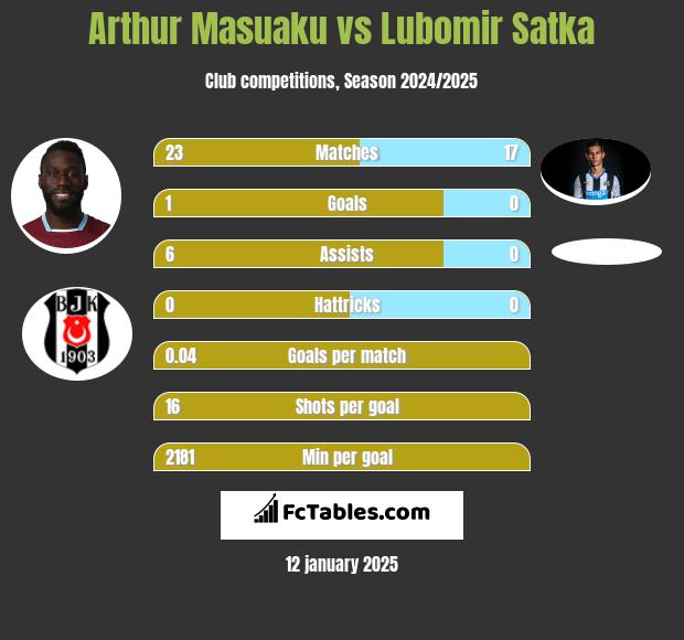 Arthur Masuaku vs Lubomir Satka h2h player stats