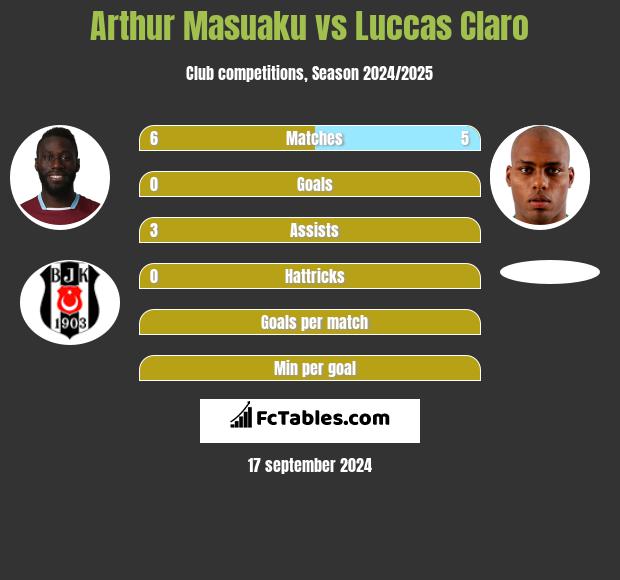 Arthur Masuaku vs Luccas Claro h2h player stats