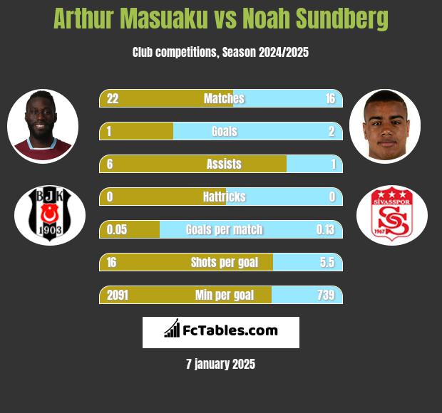 Arthur Masuaku vs Noah Sundberg h2h player stats