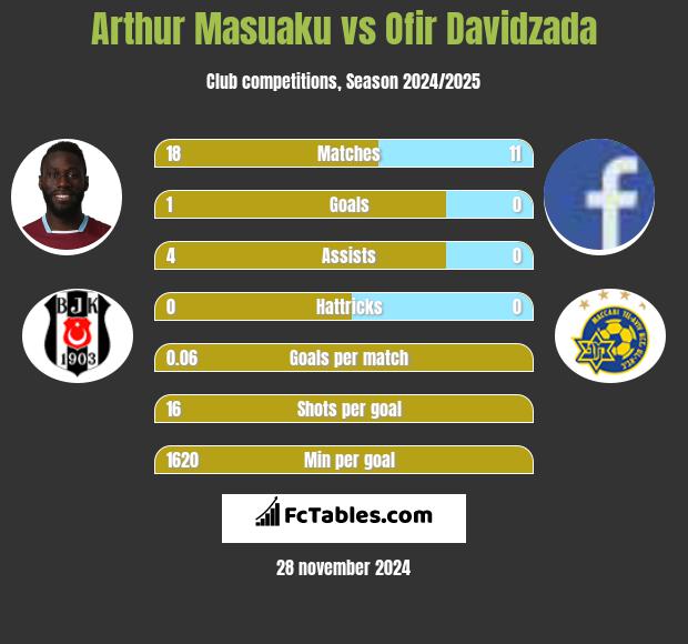 Arthur Masuaku vs Ofir Davidzada h2h player stats