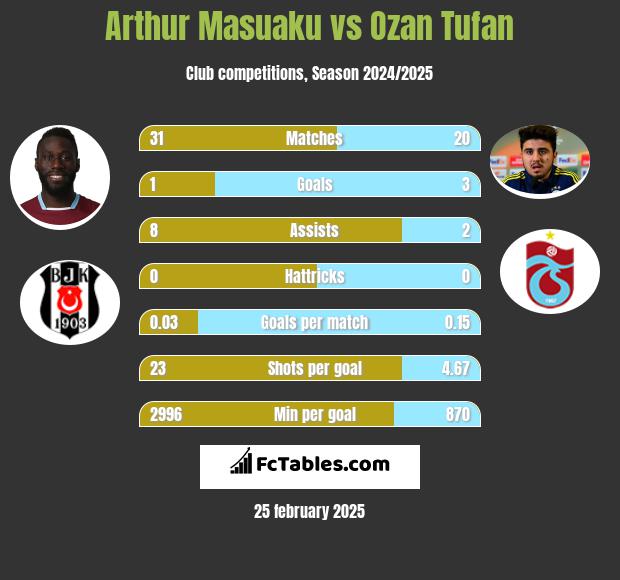 Arthur Masuaku vs Ozan Tufan h2h player stats