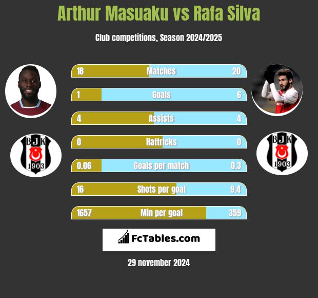 Arthur Masuaku vs Rafa Silva h2h player stats