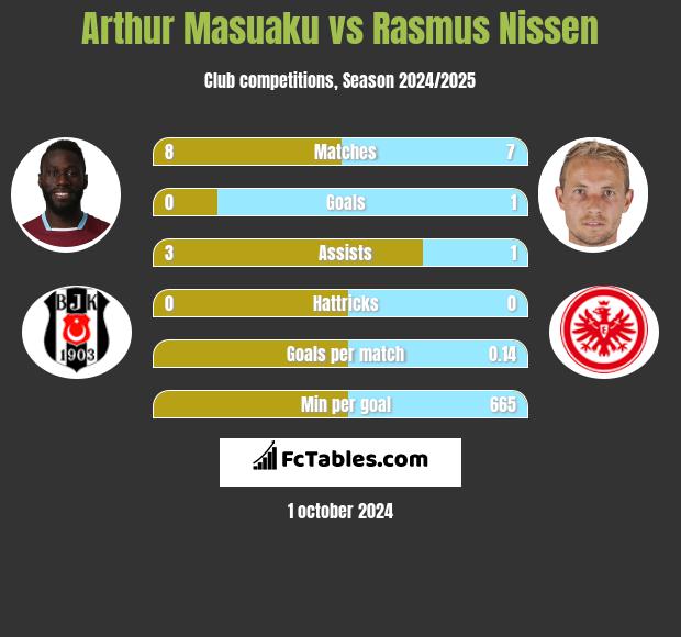 Arthur Masuaku vs Rasmus Nissen h2h player stats