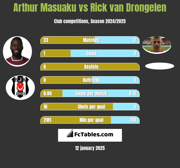 Arthur Masuaku vs Rick van Drongelen h2h player stats