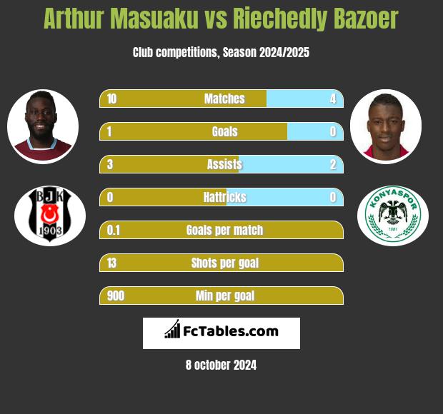 Arthur Masuaku vs Riechedly Bazoer h2h player stats