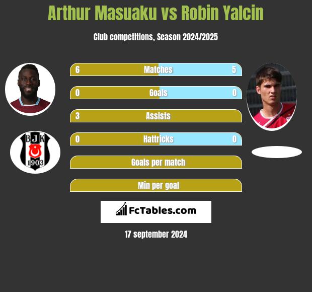 Arthur Masuaku vs Robin Yalcin h2h player stats