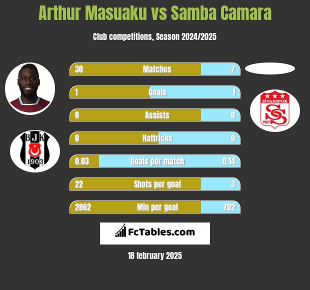 Arthur Masuaku vs Samba Camara h2h player stats