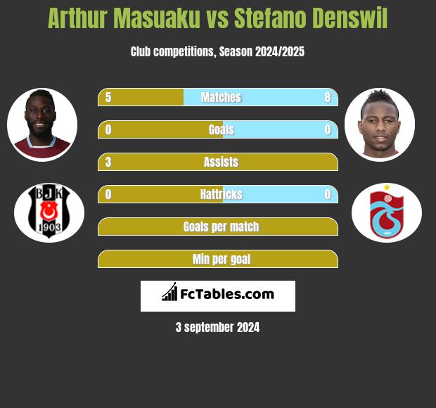 Arthur Masuaku vs Stefano Denswil h2h player stats